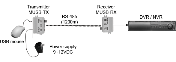 aktive USB-Verlängerungskabel Maus MUSB