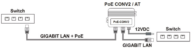 Splitter PoE com conversão de voltagem